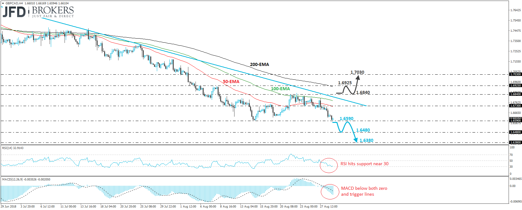 GBPCAD 4-hour chart technical analysis