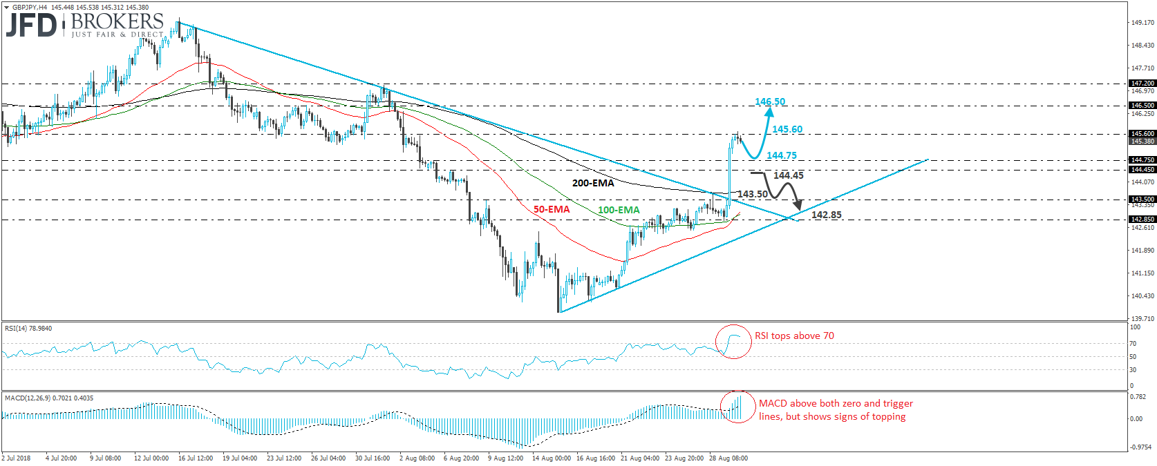 GBPJPY 4-hour chart technical analysis