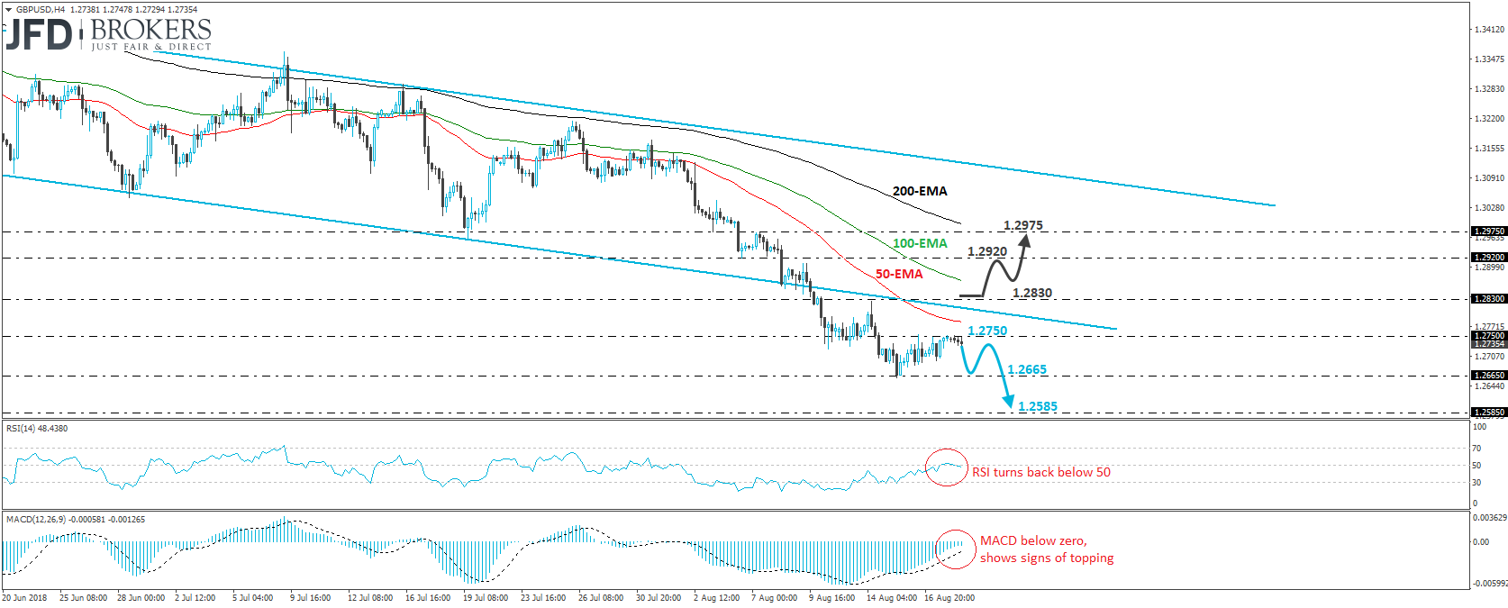 GBPUSD 4-hour chart Technical Analysis
