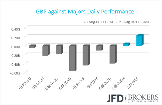 GBP performance G10 currencies