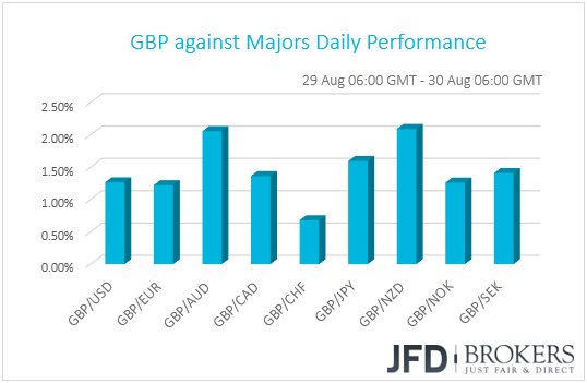GBP performance G10 currencies