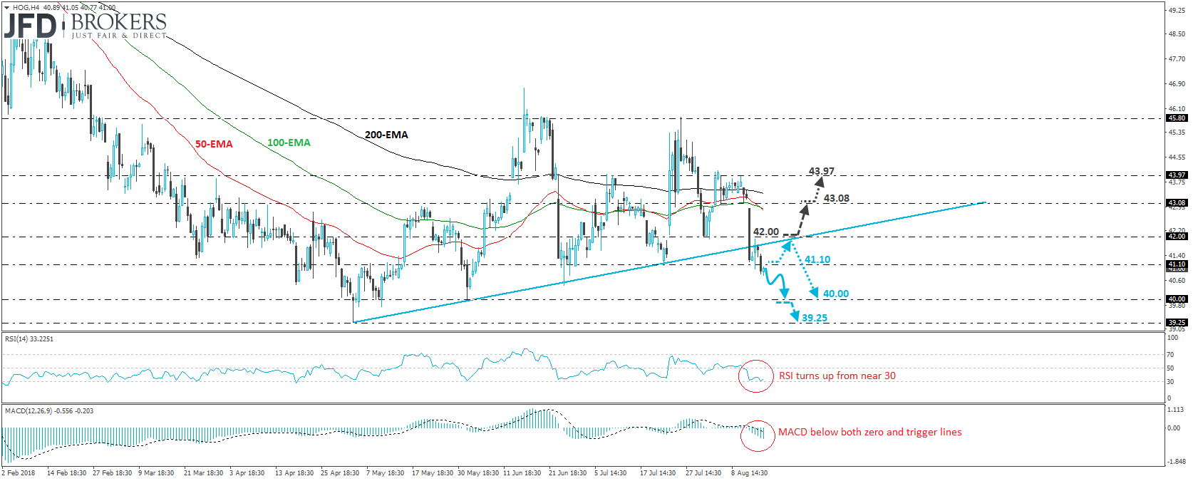 Harley Davidson Stock HOG 4-hour chart Technical Analysis
