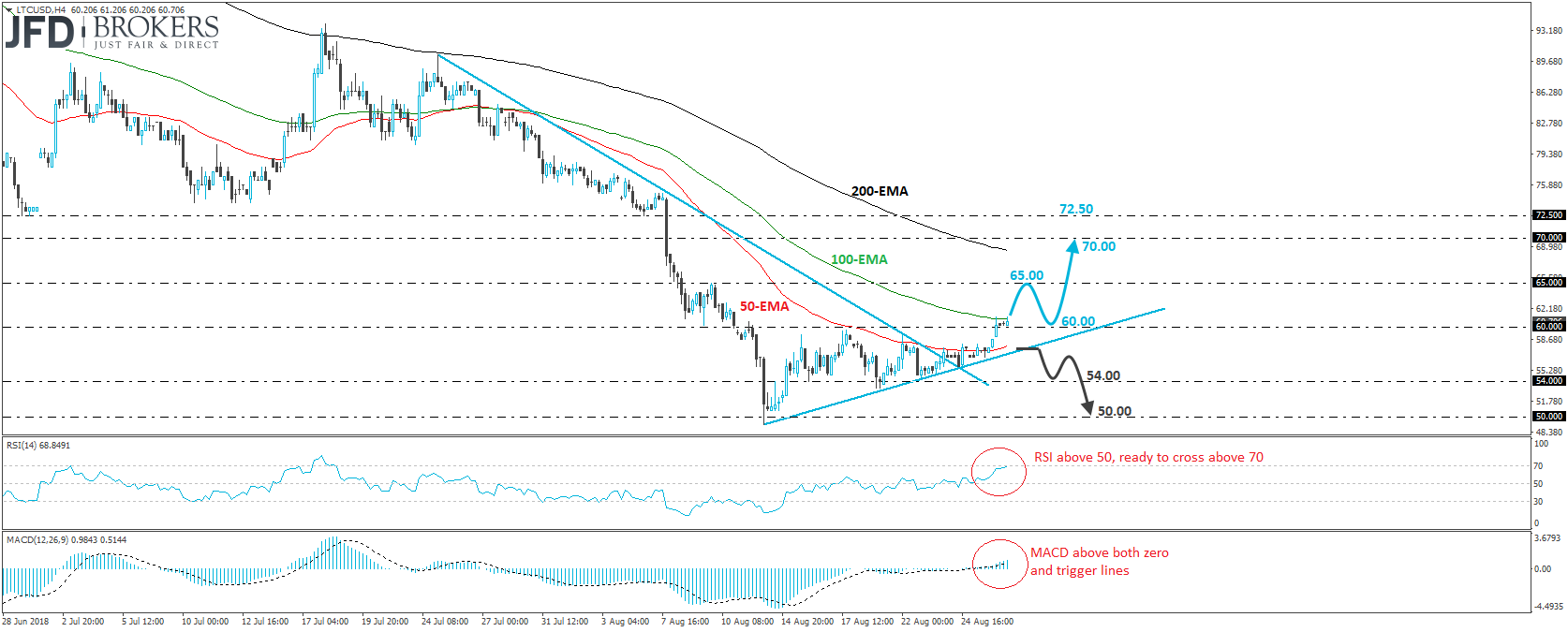 Litecoin LTCUSD 4-hour chart technical analysis