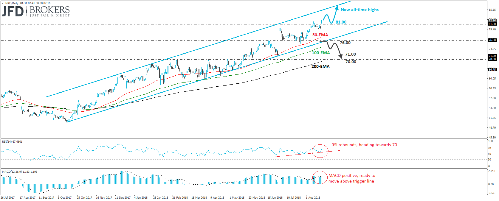 Nike Stock Daily Chart Technical Analysis