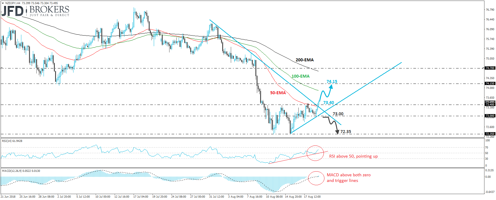NZD/JPY 4-hour chart Technical Analysis