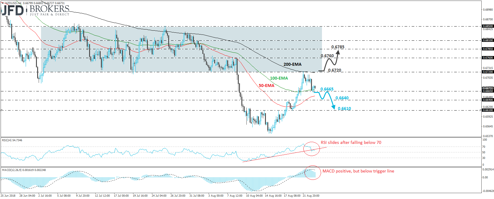 NZDUSD 4-hour chart technical analysis