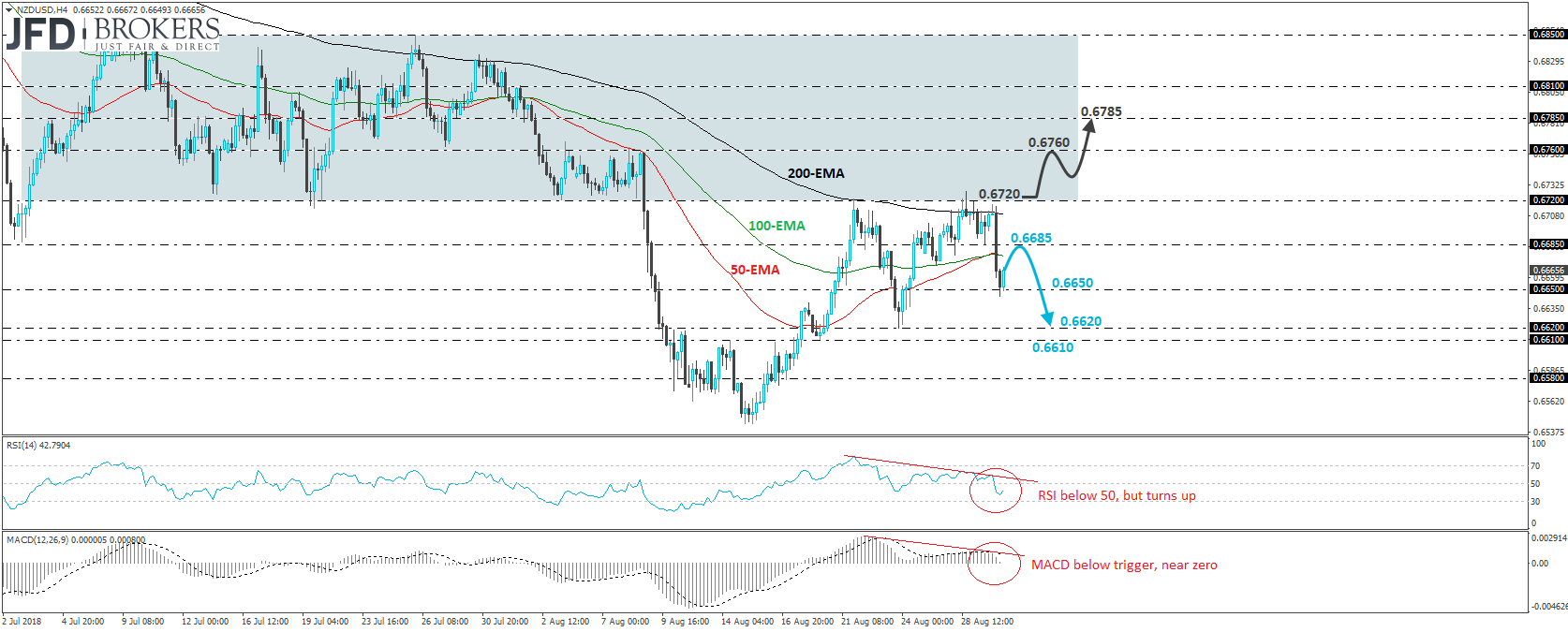 NZDUSD 4-hour chart technical analysis