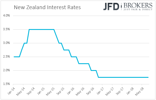 RBNZ interest rates