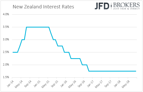RBNZ interest rates