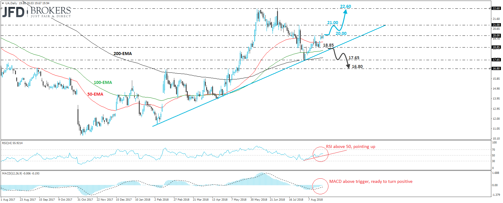 Under Armour Class C stock Daily Chart Technical Analysis