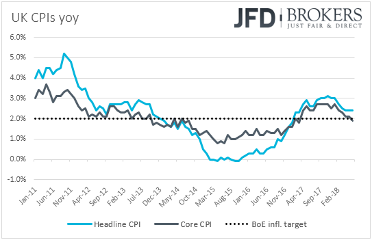 UK CPIs inflation