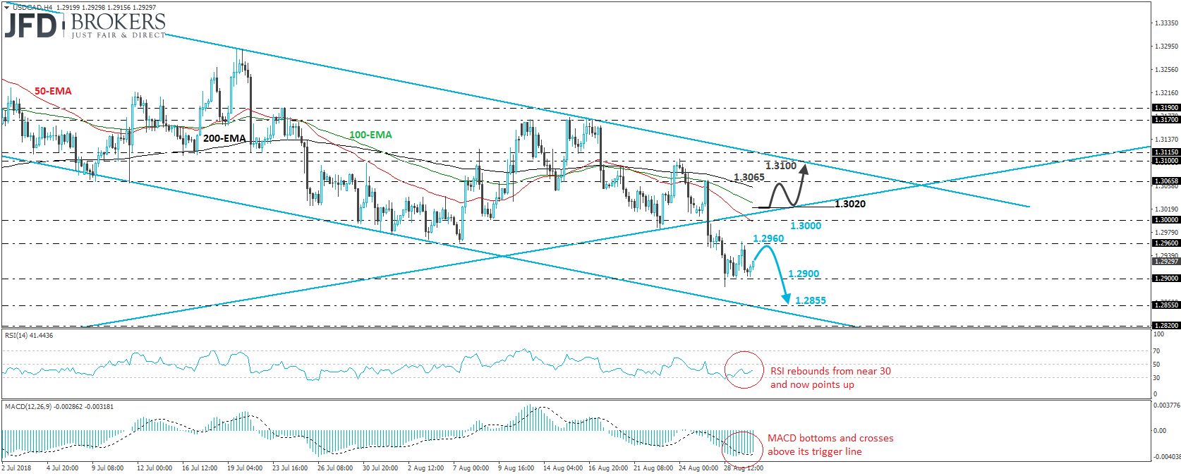 USDCAD 4-hour chart technical analysis