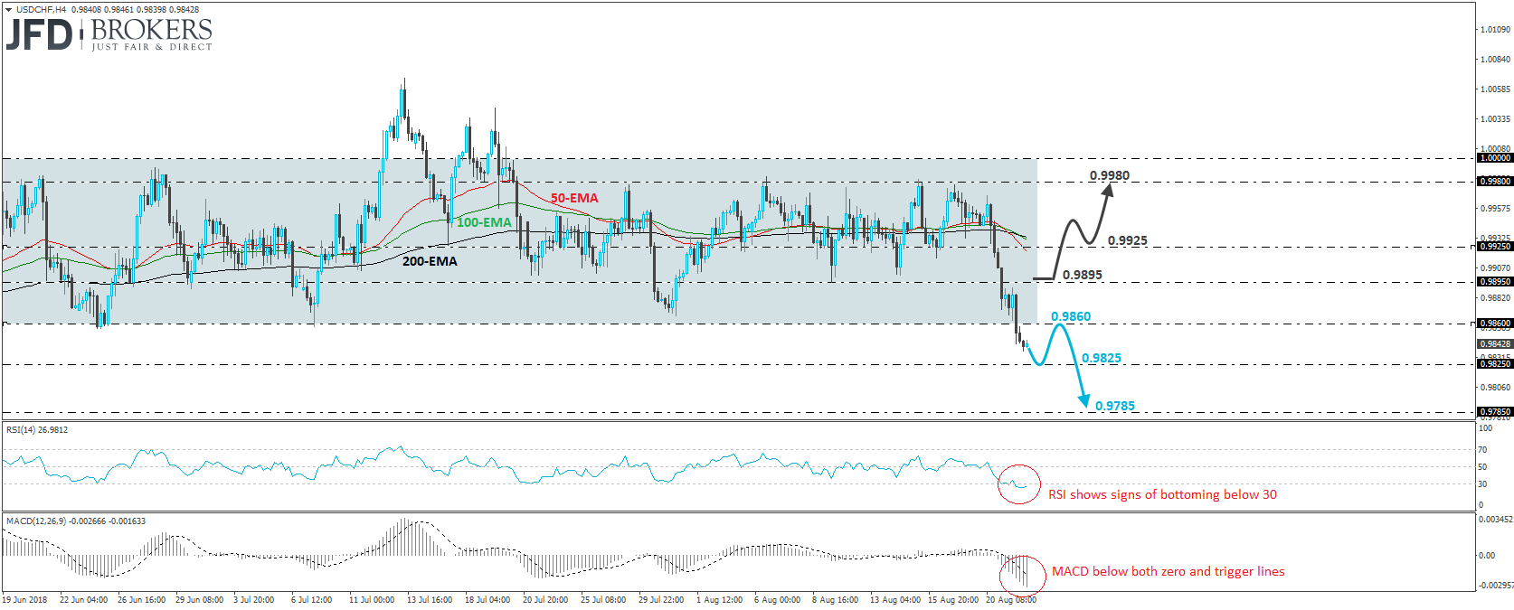 USDCHF 4-hour chart Technical Analysis