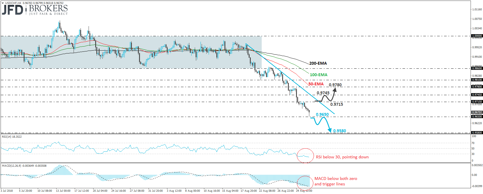 USDCHF 4-hour chart technical analysis