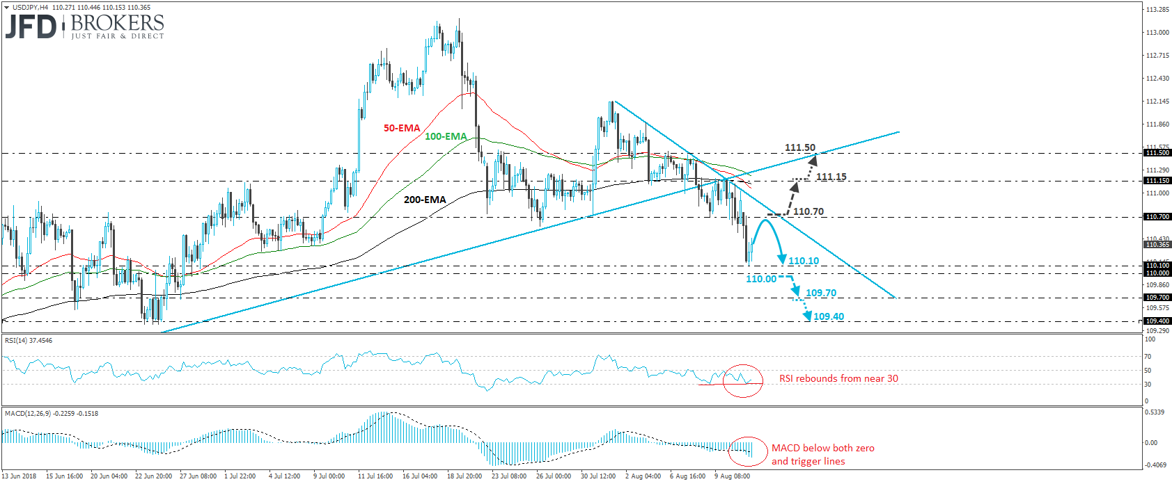 USDJPY 4-hour chart Technical Analysis