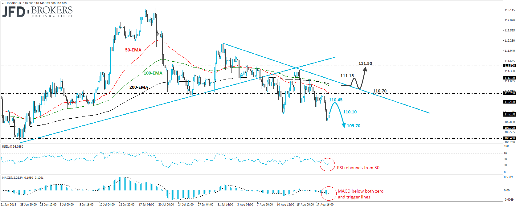 USD/JPY 4-hour chart Technical Analysis