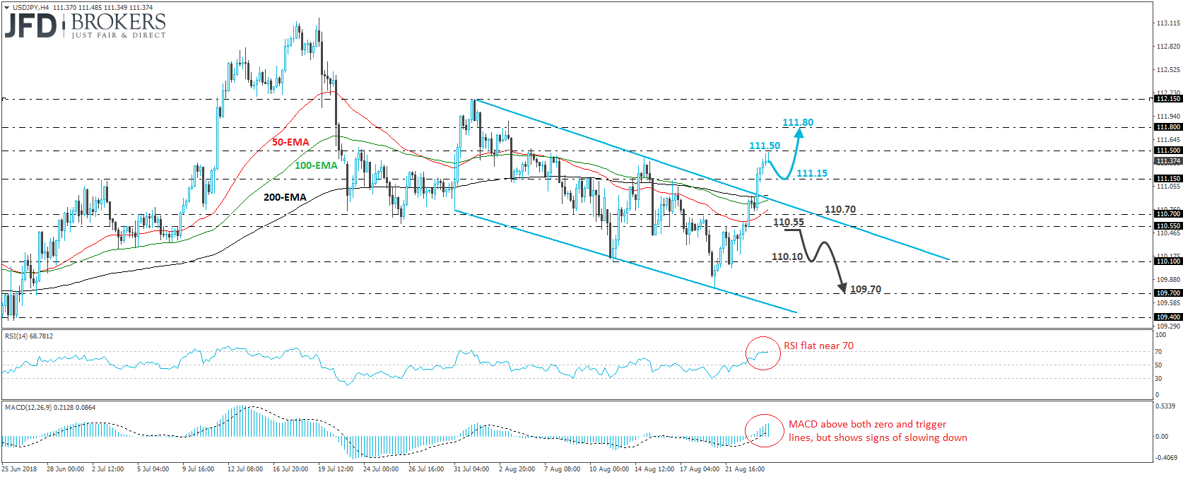 USDJPY 4-hour chart Technical Analysis