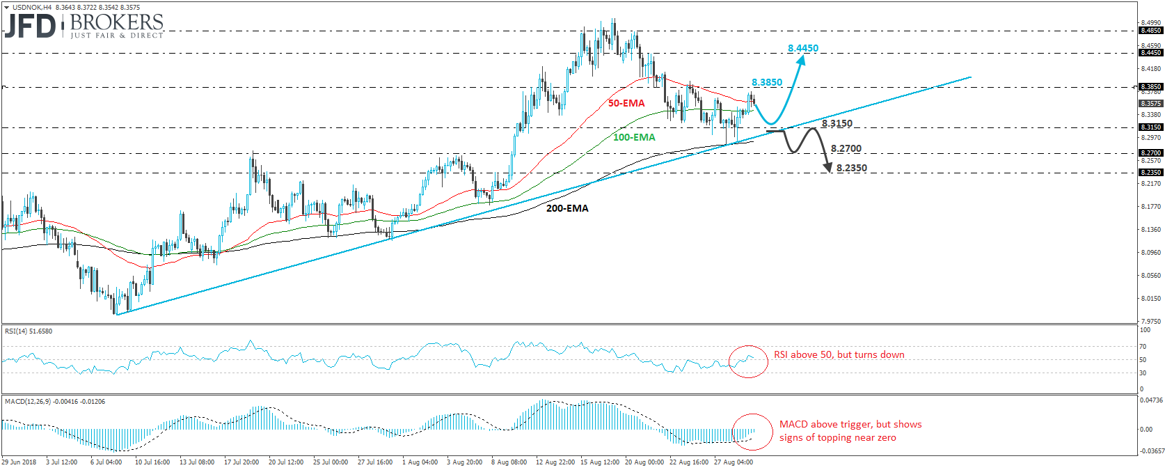 USDNOK 4-hour chart technical analysis