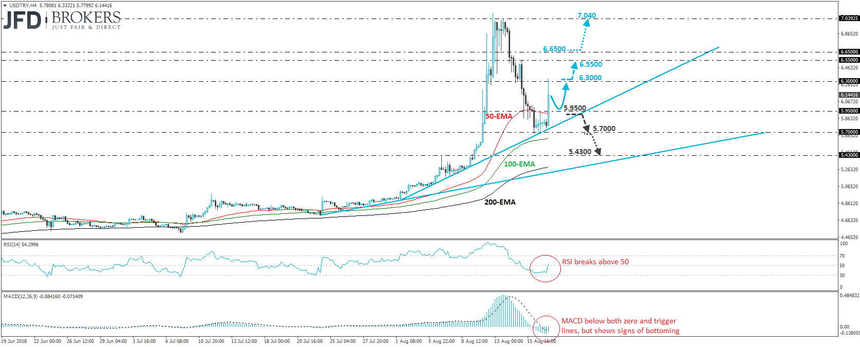 USDTRY 4-hour chart technical analysis