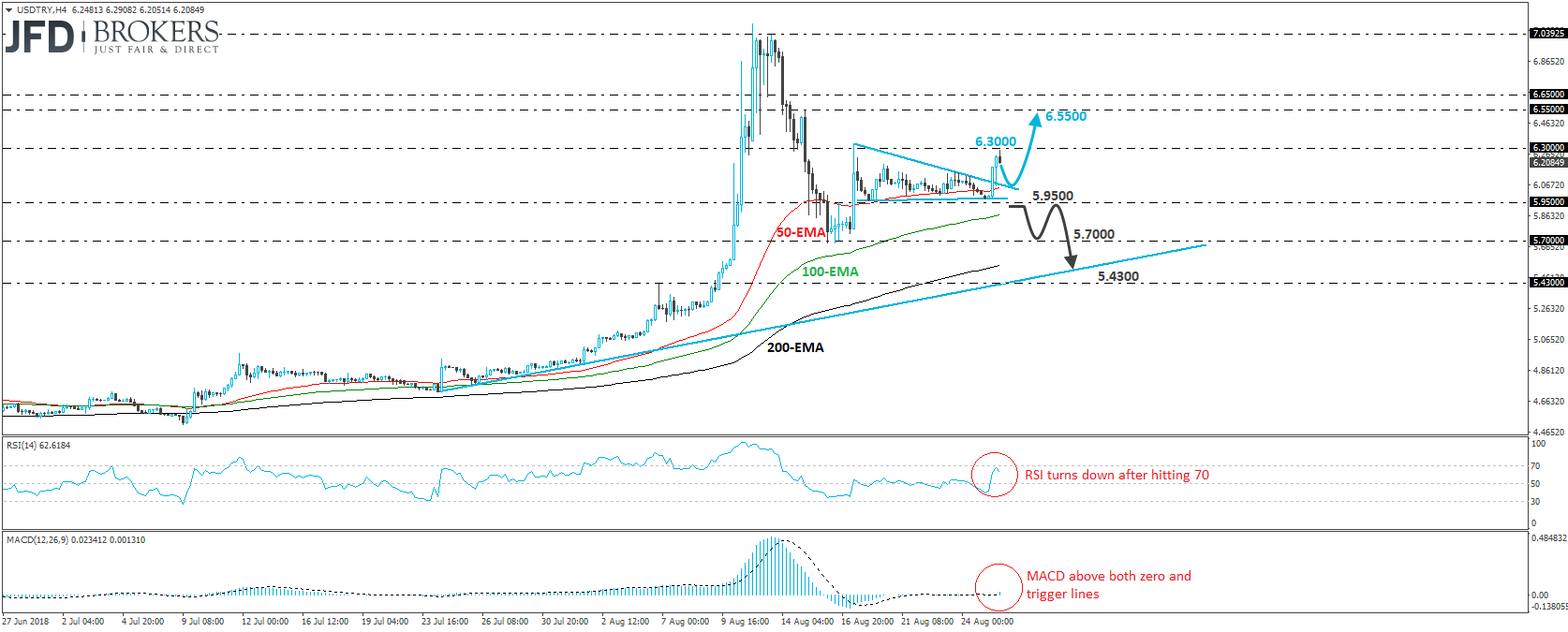 USD/TRY 4-hour chart Technical Analysis