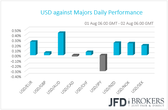 USD performance G10 currencies