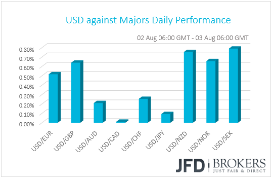 USD performance G10 currencies 
