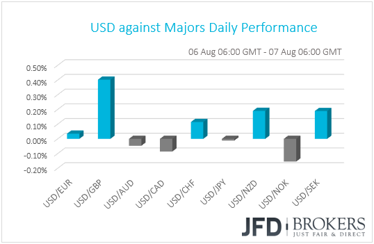 USD performance G10 currencies