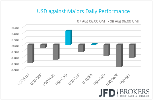 USD performance G10 currencies