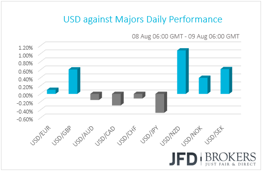 USD performance G10 currencies