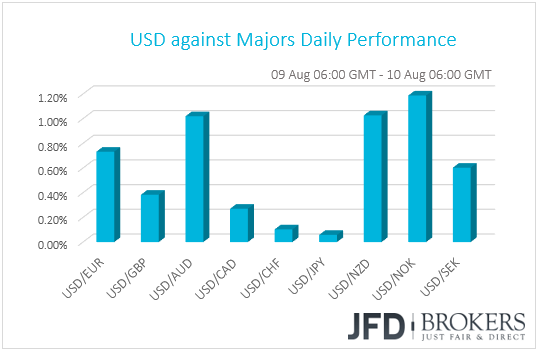USD performance G10 currencies