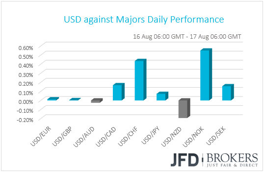 USD performance G10 currencies