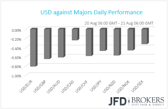 USD performance G10 currencies