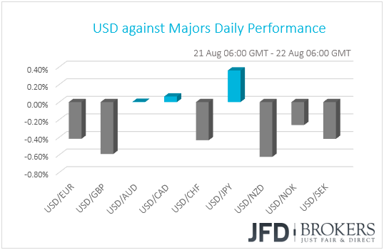 USD performance G10 currencies