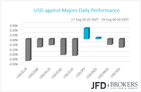 USD performance G10 currencies