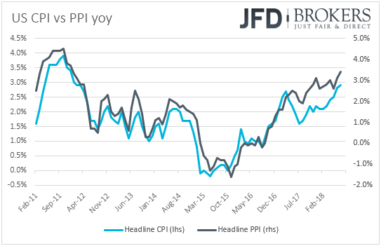 US CPI vs PPI