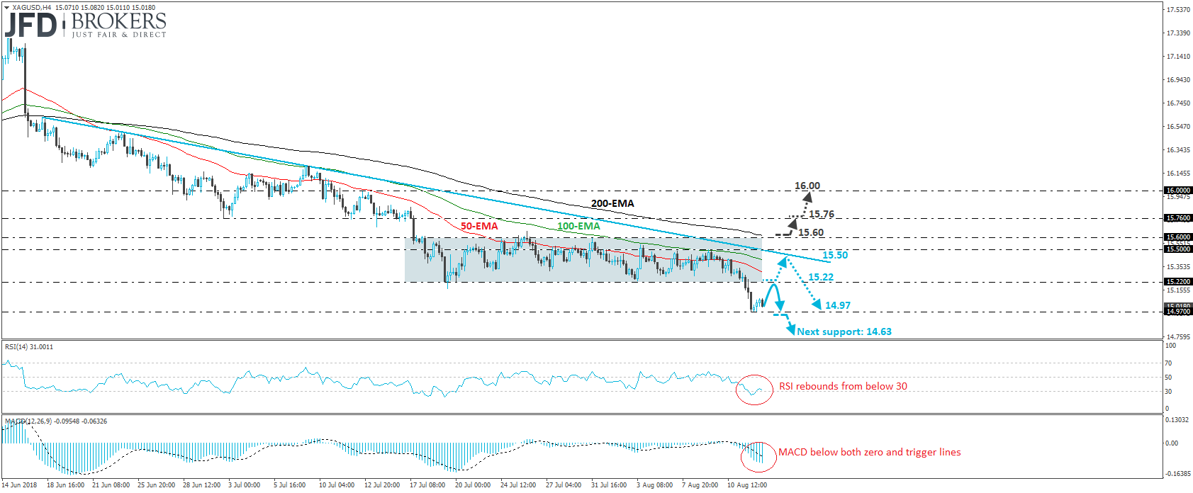 Silver XAGUSD 4-hour chart Technical Analysis