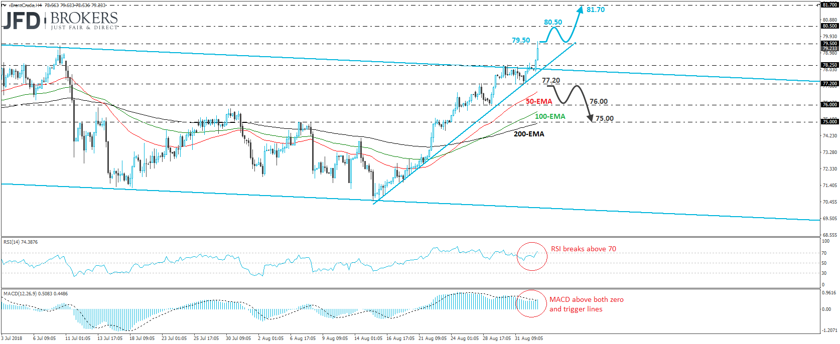 Brent Crude oil 4-hour chart technical analysis