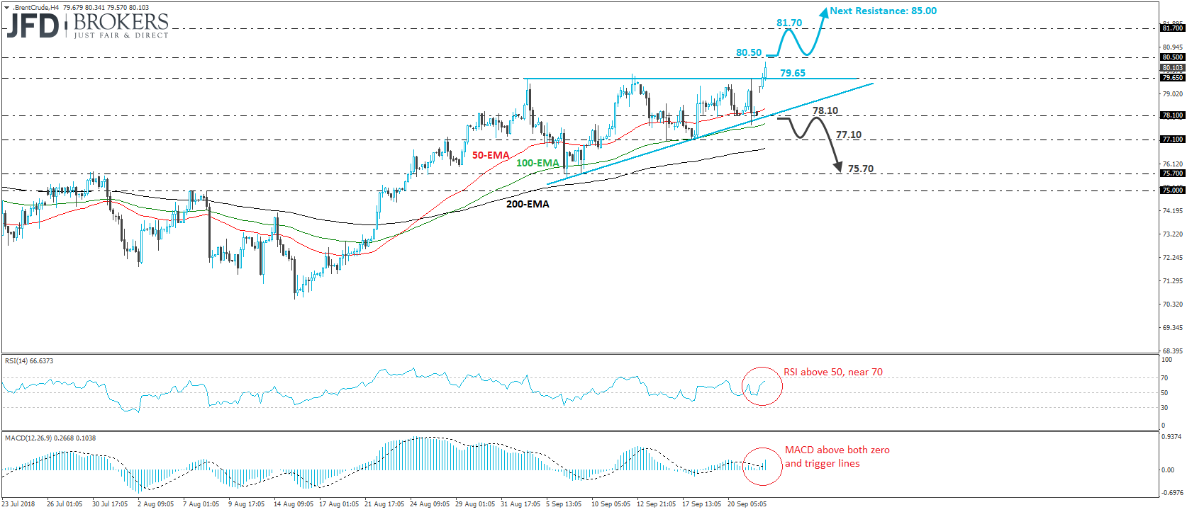 Brent Crude oil 4-hour chart technical analysis