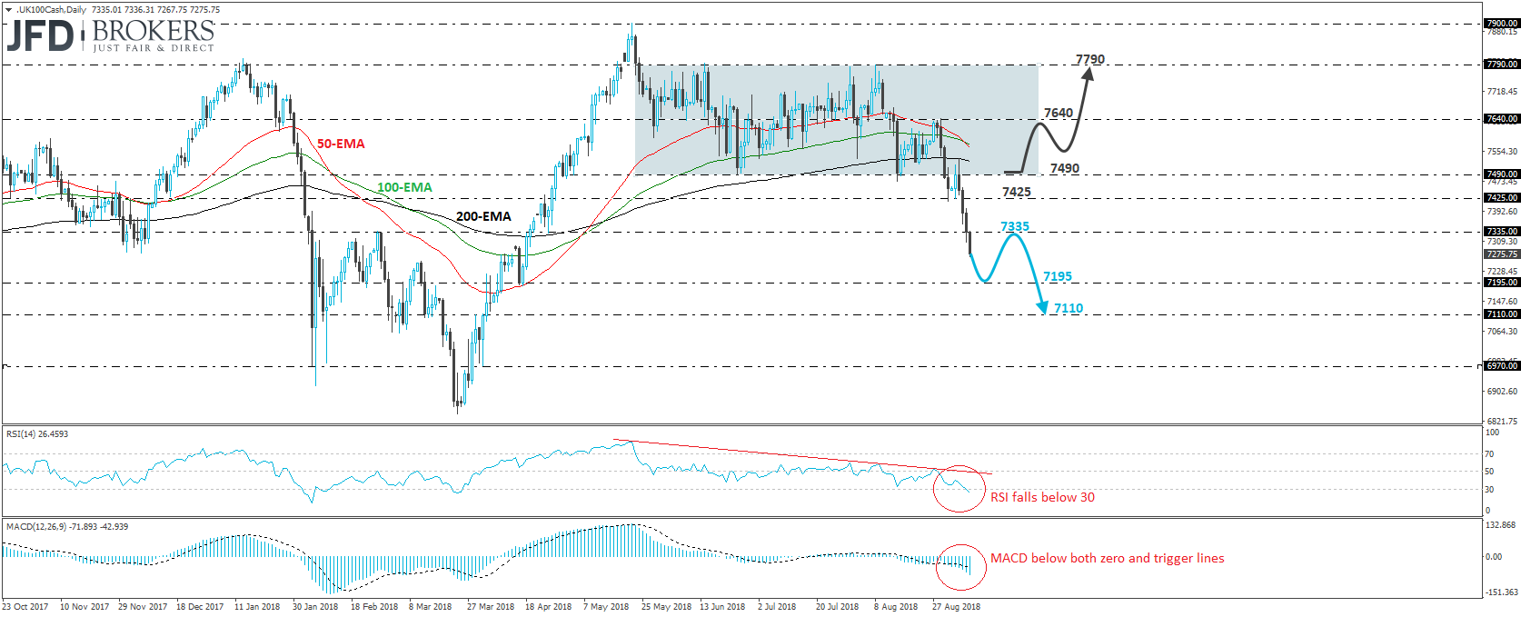 FTSE 100 UK Daily Chart technical analysis