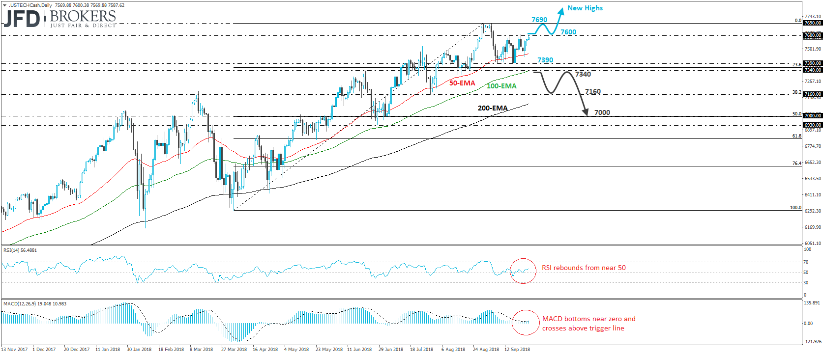 Nasdaq 100 daily chart technical analysis
