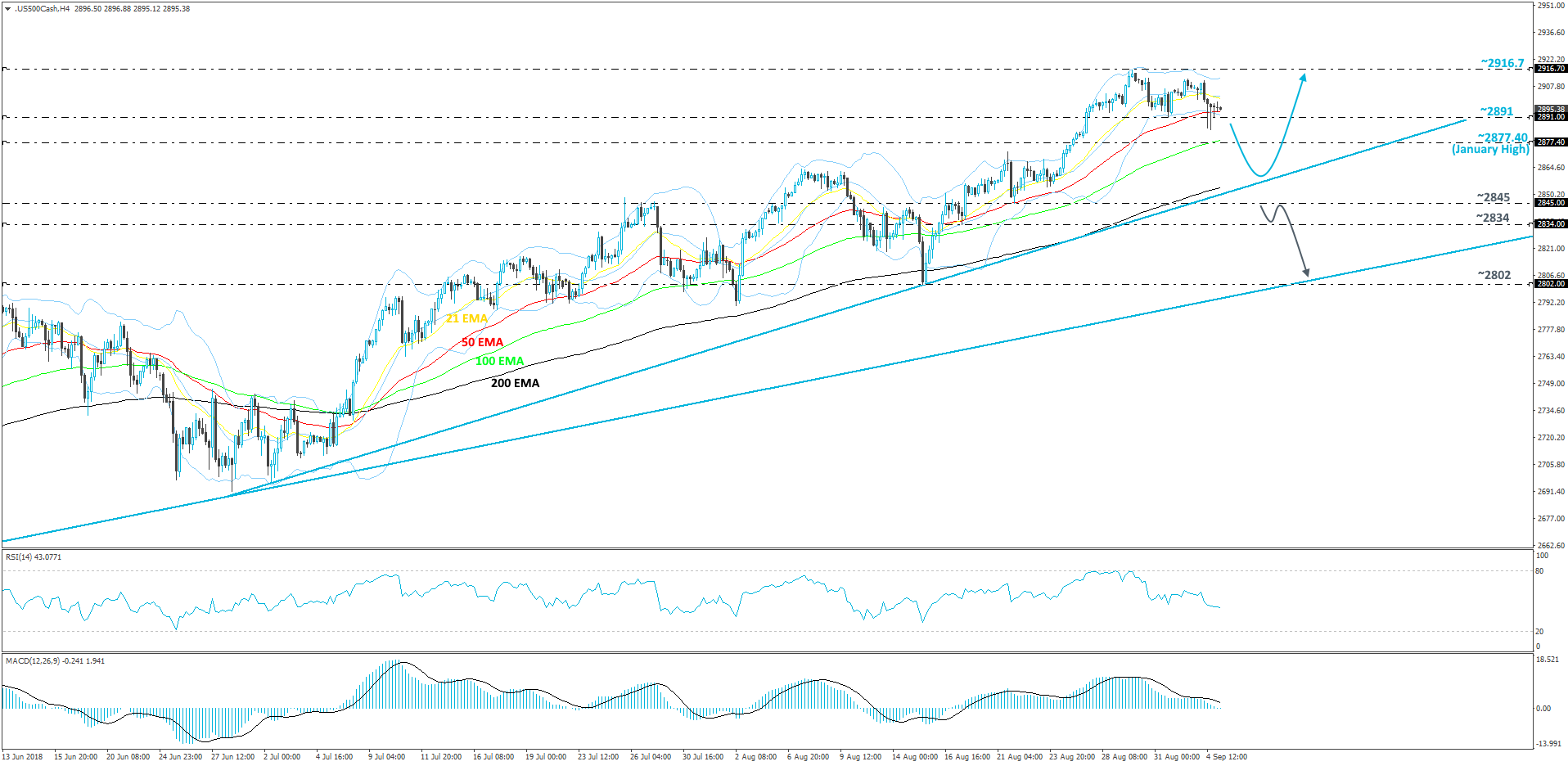 S&P 500 4-hour chart technical analysis