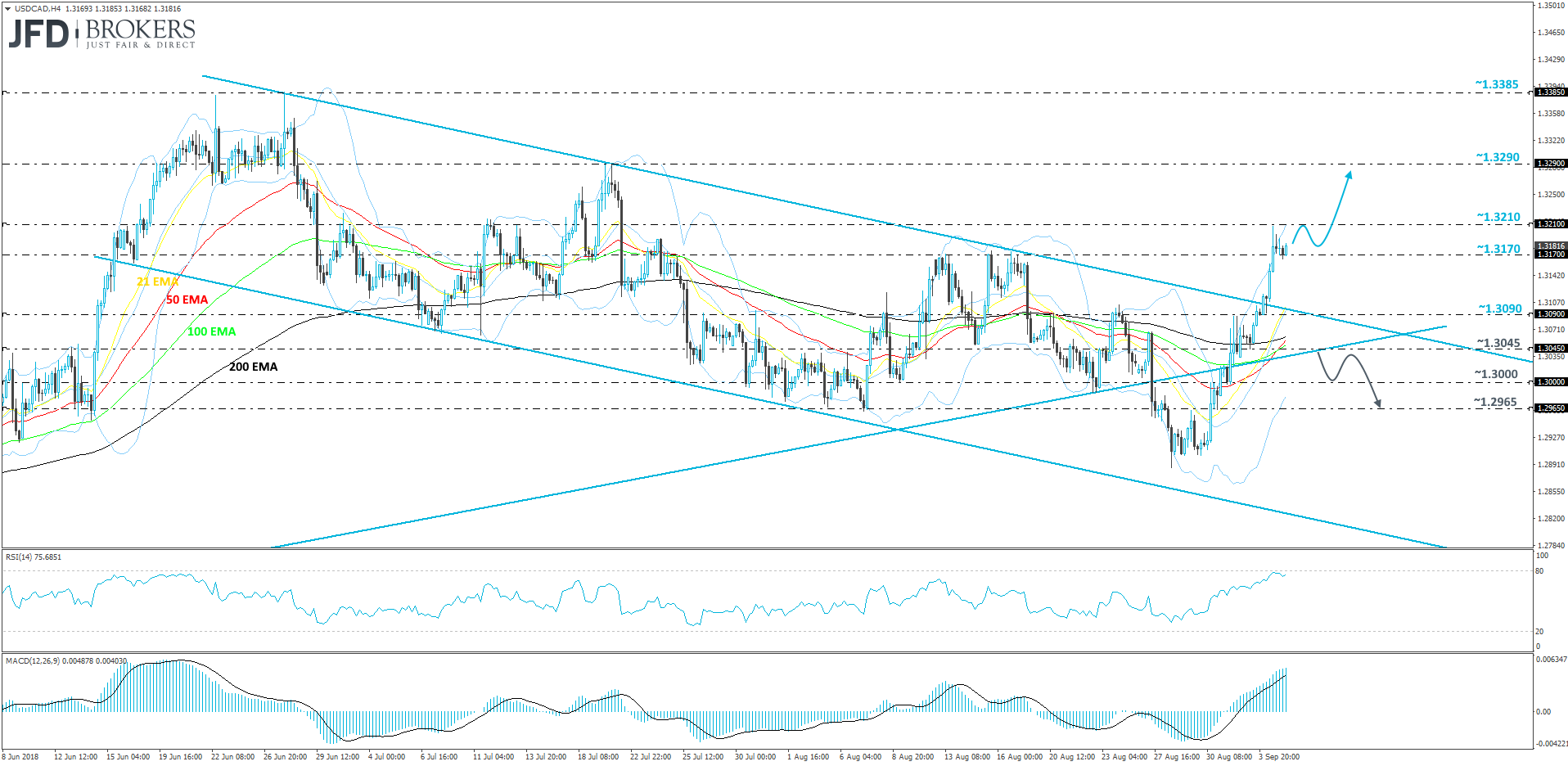 USD/CAD 4-hour chart technical analysis