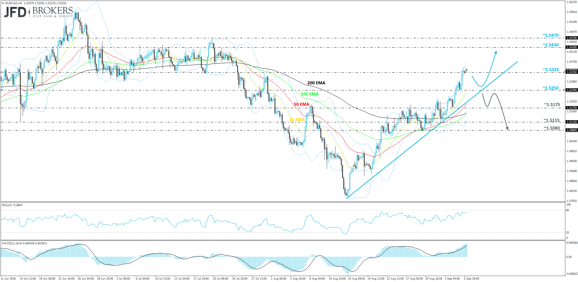EUR/CAD 4-hour chart technical analysis