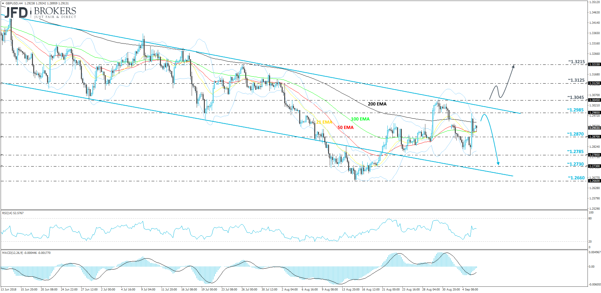 GBP/USD 4-hour chart technical analysis