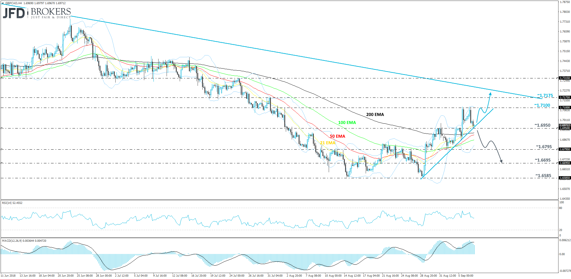 GBP/CAD 4-hour chart technical analysis