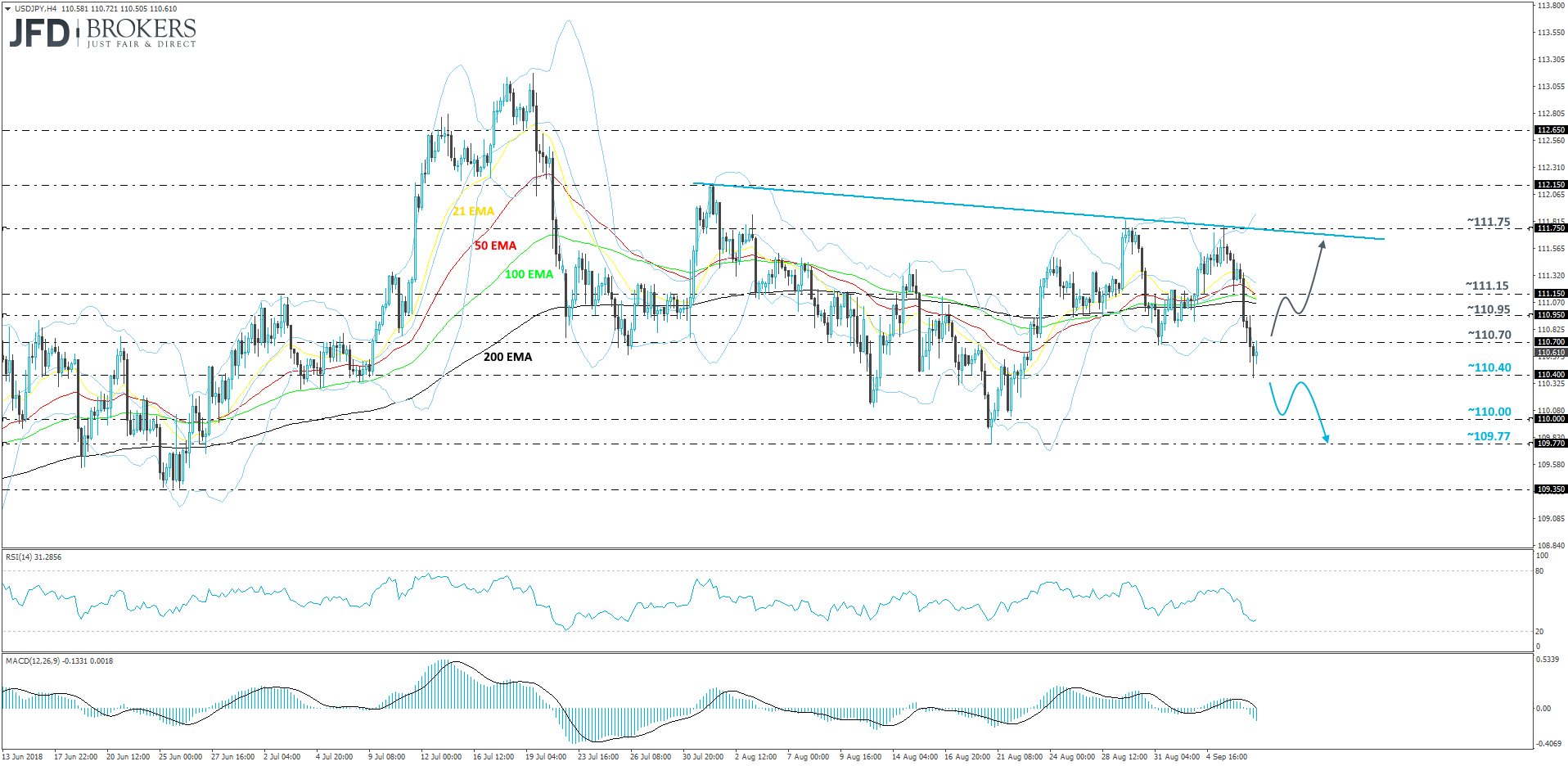 USD/JPY 4-hour chart technical analysis