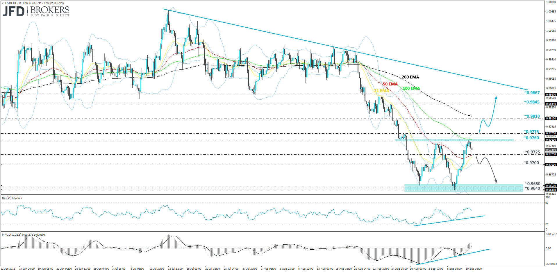 USDCHF 4hour chart