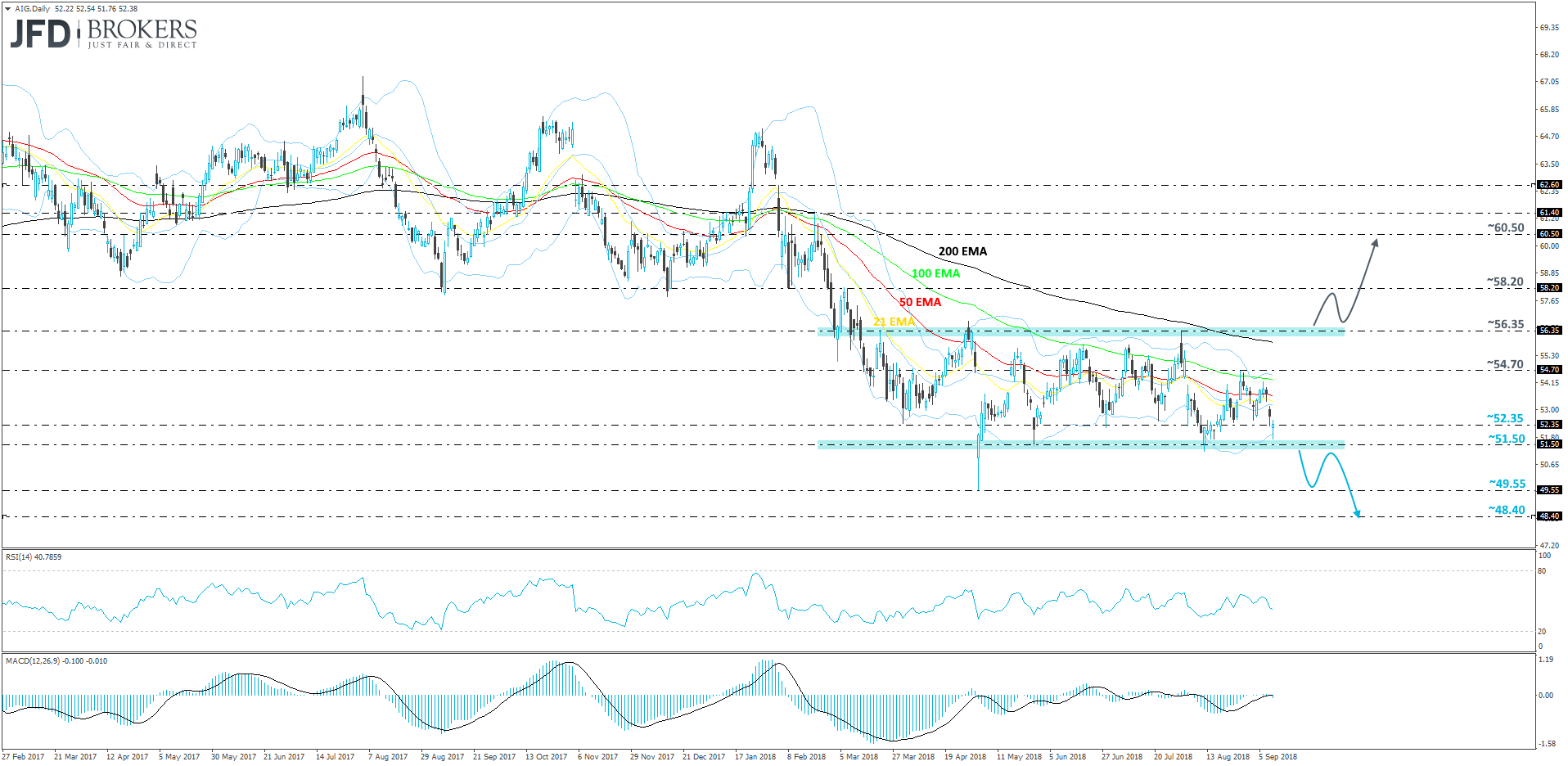 AIG daily chart