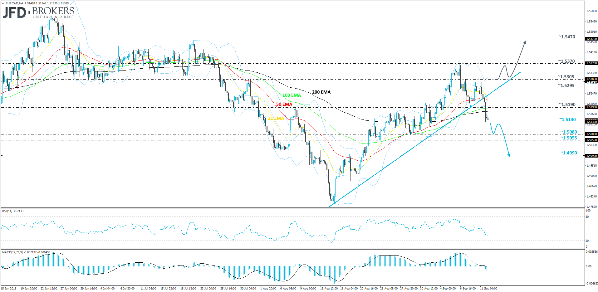 EURCAD 4-hour chart technical analysis