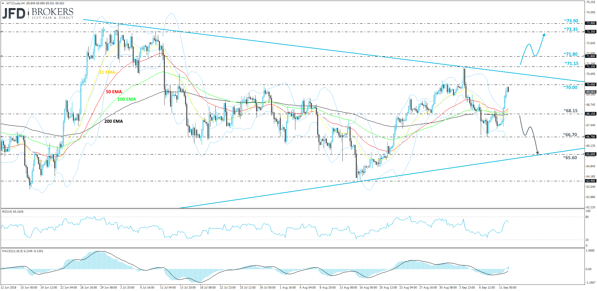 WTI 4-hour chart technical analysis